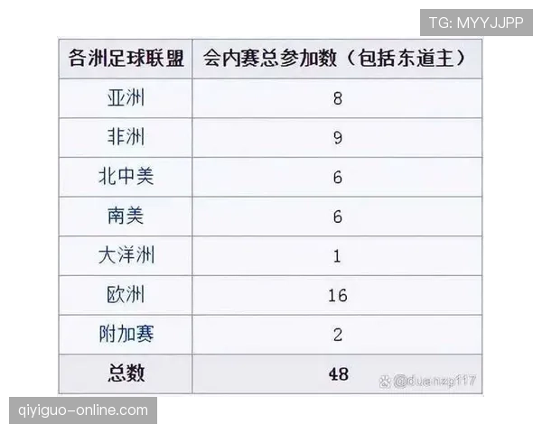 2026世界杯48支球队12个小组分组规则详解
